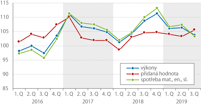 Finanční ukazatele v průmyslu 