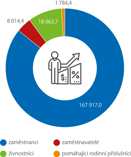 Struktura pracujících ve věku 15–64 let v EU27 podle postavení (tis. osob)