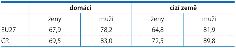 Míra ekonomické aktivity podle místa narození (%)