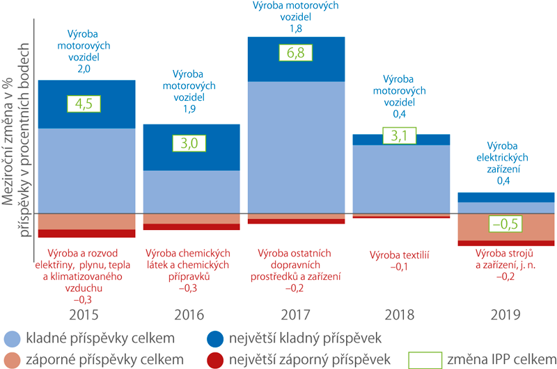 Meziroční změny indexu průmyslové produkce a jeho příspěvky