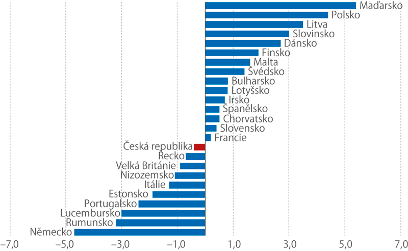 Průmyslová produkce v EU28 v kumulaci za rok 2019 (%)