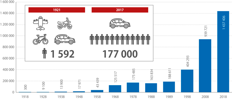 Výroba osobních automobilů (v kusech)