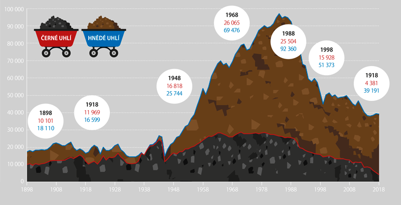 Těžba černého a hnědého uhlí (tis. tun)
