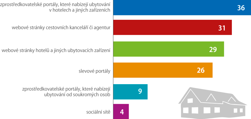 Nákup ubytování přes internet podle druhu webových stránek, 2019 (podíl Čechů ve věku 16 a více let, kteří si objednali ubytování přes internet)
