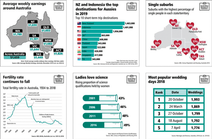 Australian Bureau Of Statistics Statistika A My