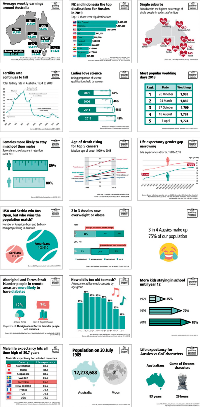 Australian Bureau Of Statistics | Statistika a my