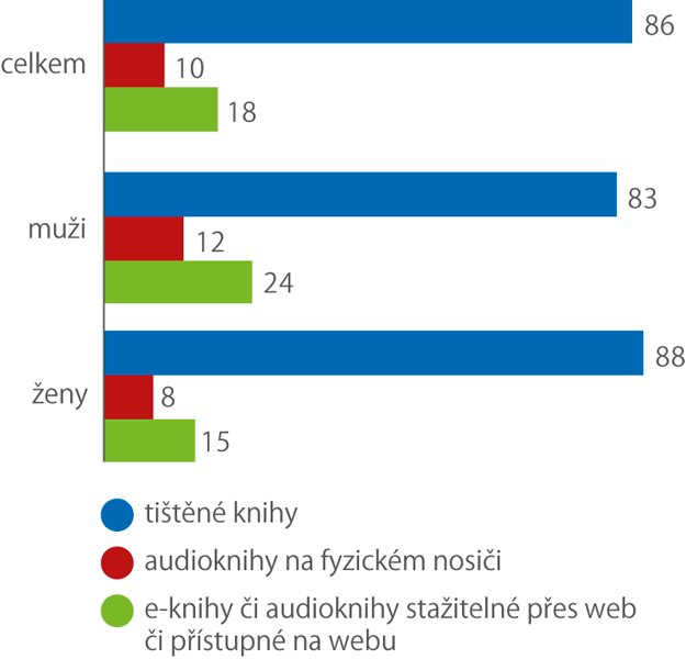 Jaké knihy se v roce 2019 nakupovaly přes internet (% z osob od věku 16 let, které nakoupily knihy přes internet)