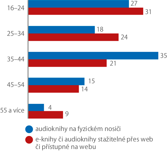 Věková struktura osob, které v roce 2019 nakupovaly audioknihy a e-knihy přes internet (% z osob od věku 16 let, které nakoupily knihy v digitálních formátech)