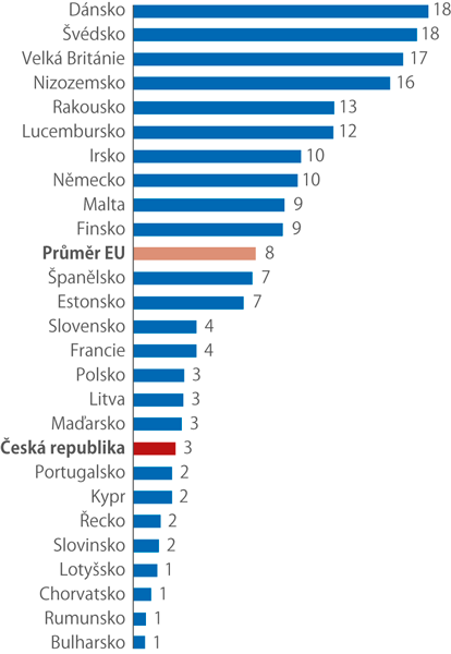 Podíl osob ve věku 16 –74 let, které v roce 2019 zaplatily za stažení e-knihy či audioknihy (%, země EU mimo Belgii a Itálii)