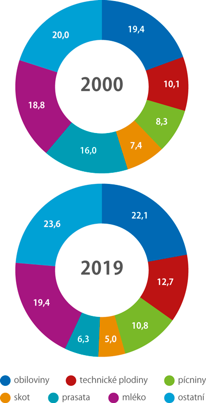 Struktura produkce zemědělského odvětví (%)