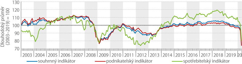 Sezónně očištěné indikátory důvěry – bazické indexy