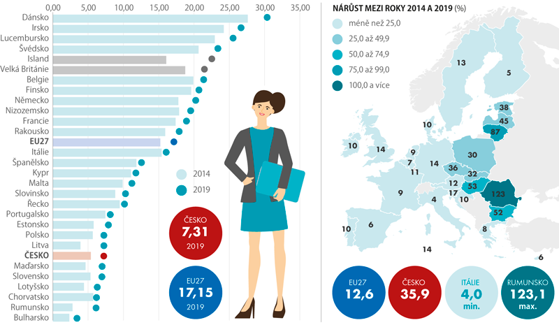 Průměrné hodinové mzdy v eurech, roky 2014 a 2019 (podniky s 10 a více zaměstnanci, bez zemědělství a veřejné správy)