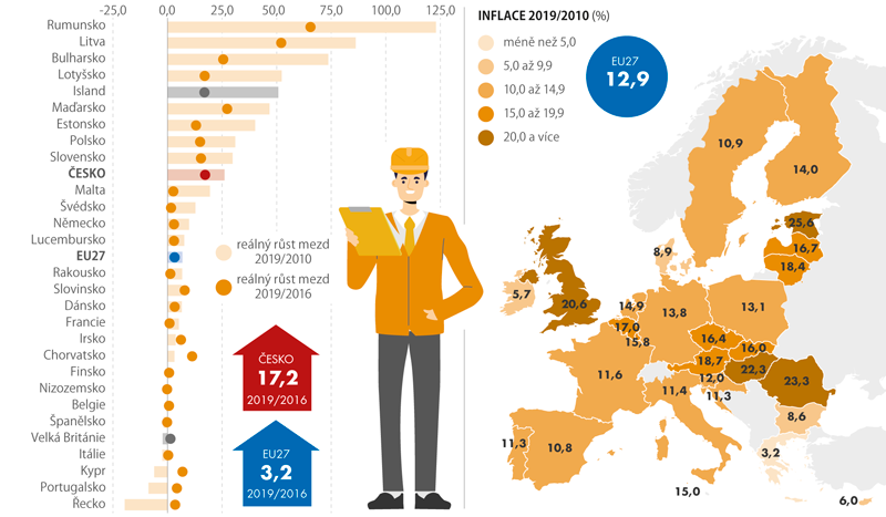 Reálný růst mezd a inflace (harmonizovaný index spotřebitelských cen, %)