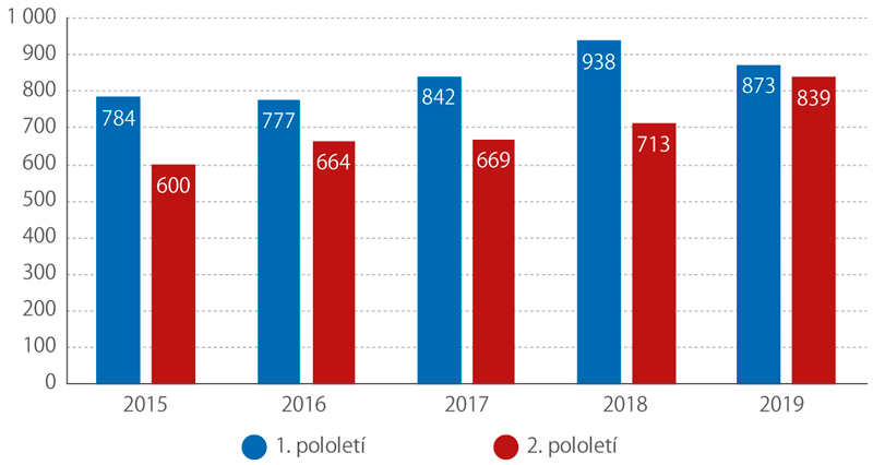 Nově hlášené případy dočasné pracovní neschopnosti pro nemoc, 2015–2019 (v tis.)