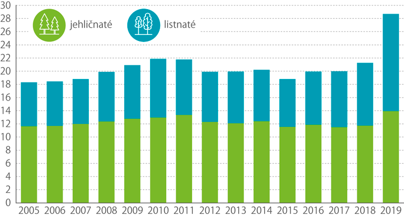 Podíl jehličnanů a listnáčů při zalesňování (tis. ha)