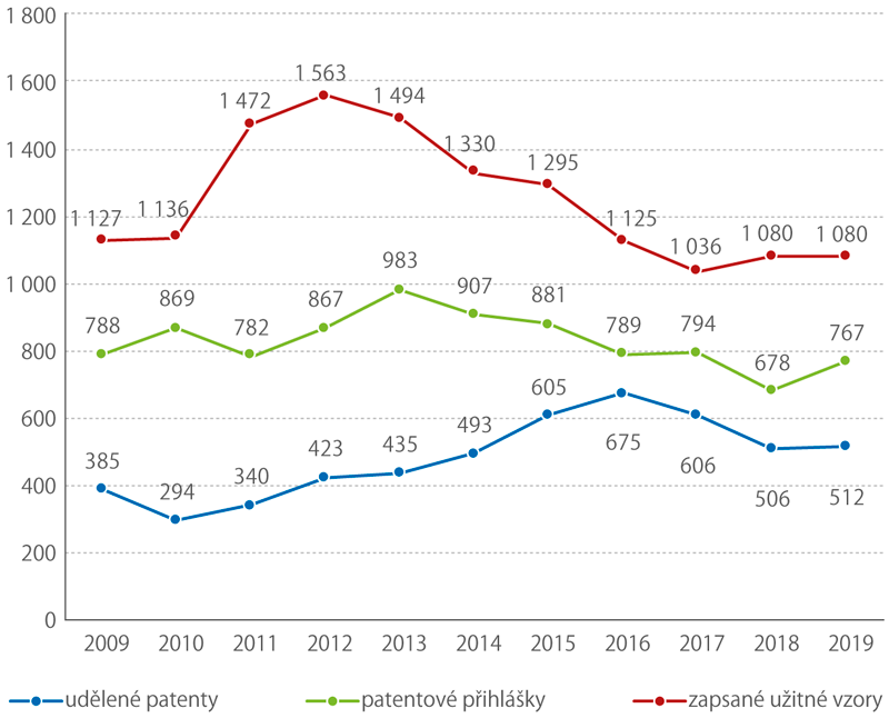 Patentové ochrany přihlašovatelů z ČR u ÚPV ČR 