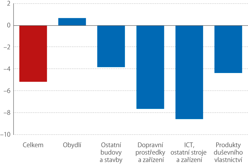 Meziroční růst investic v 1. čtvrtletí 2020 (v %, bez sezónního očištění)