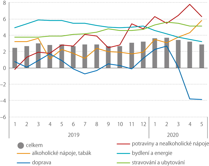 Meziroční růst spotřebitelských cen (%)