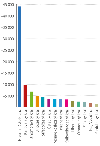 Model předpokládaného poklesu počtu pracovních míst v cestovním ruchu v ČR v roce 2020 (přepočtené FTE)