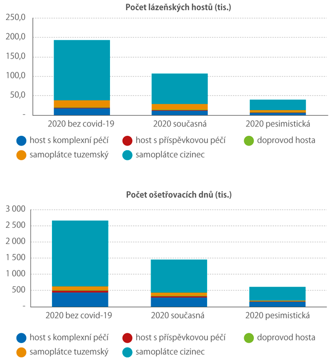 Porovnání počtu hostů a počtu ošetřovacích dnů v léčebných lázních v ČR v roce 2019 a modelu předpokládaného počtu přenocování pro rok 2020 podle aktuální/současné situace rozvolňování restriktivních opatření a podle pesimistické varianty (zahraniční lázeňští hosté až od roku 2021)