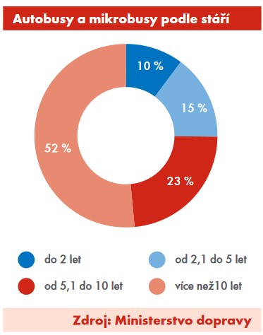 Autobusy podle stáří