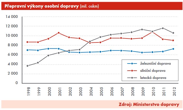 Výkony osobní přepravy