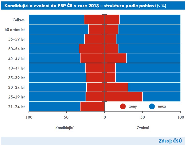 Kandidující a zvolení